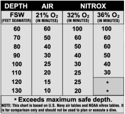 Nitrox Depth Chart